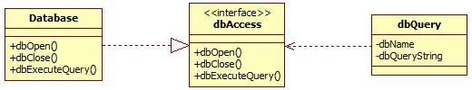 The Database class must implement the operations defined by the interface
