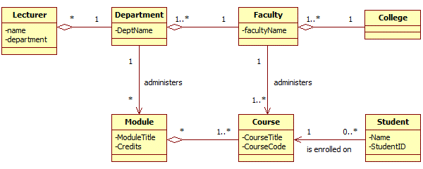 A class diagram for a college information system