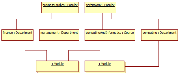 An object diagram representing part of a college information system
