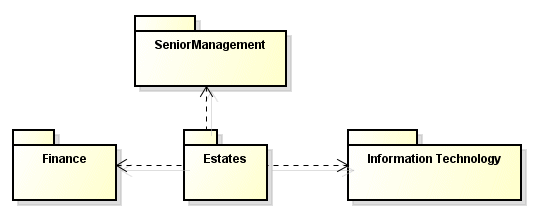 The Estates package is dependent on Finance, InformationTechnology and SeniorManagement
