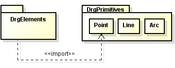 The DrgElements package imports the Point class from the DrgPrimitives package