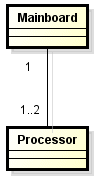 A generic class diagram for the personal computer