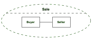 The collaboration Sale is used in the Distribution classifier