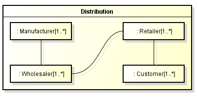 A composite structure diagram for Distribution 