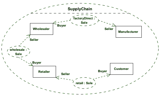 The SupplyChain collaboration