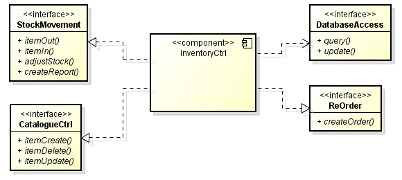 Representation of provided and required interfaces using classifier rectangles