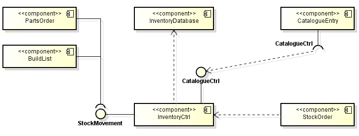 Dependencies can be shown in different ways