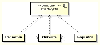 A structure diagram showing component classifiers and dependencies