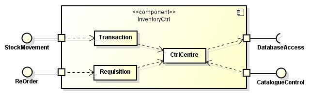 Ports provide interaction points between a component and its environment