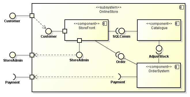 A subsystem consisting of components