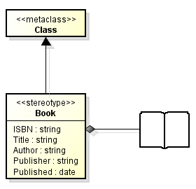 Metaattributes may be listed in a separate compartment