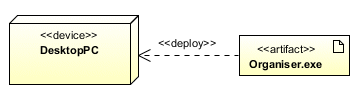 A deployment can be shown using a dependency