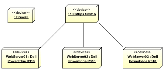 A web server farm deployment diagram