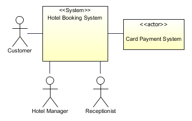 A top-level use case diagram shows only the system and the actors