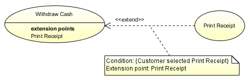 The extension point and its associated condition may be attached to the extend relationship