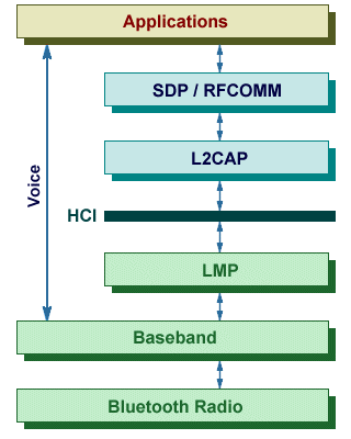 The Bluetooth Protocol Stack