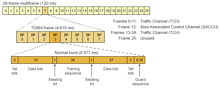 Structure of the 26-frame multiframe, TDMA frame, and normal burst