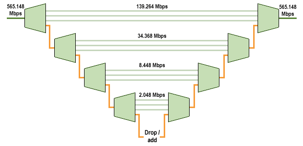 The full multiplexer hierarchy must be used to drop or add a 64kbps channel