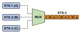 Byte-interleaved multiplexing in SONET (3 x STS-1 : 1 x STS-3)