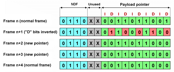 Sequence of events when decrementing a pointer (LOH bytes H2/H3)