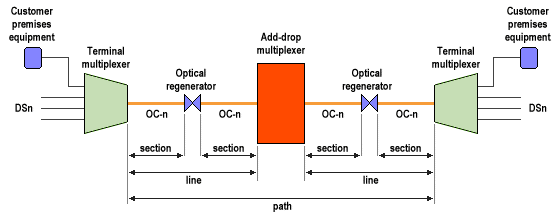Section, line and path layers in a SONET network