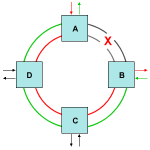 A fibre break between nodes A and B on the BLSR