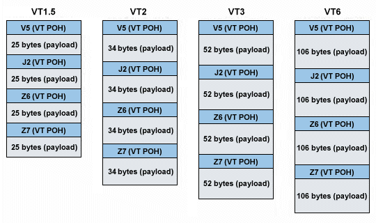 Virtual tributary SPE structure for VT1.5, VT2, VT3 and VT6 virtual tributaries