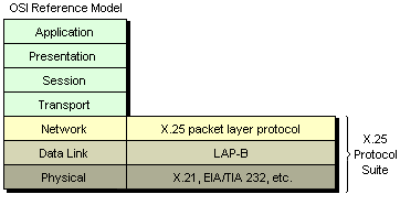 Relationship between X.25 protocol layers and the OSI reference model