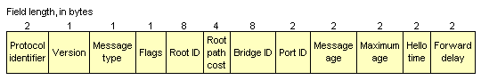 Bridge configuration message format