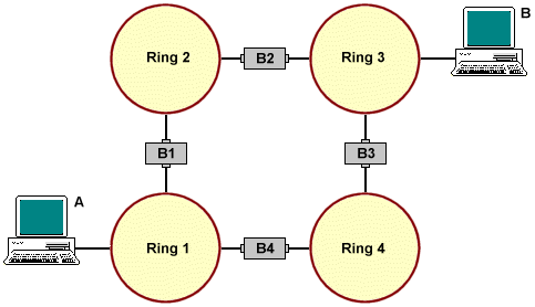 A simple source-route bridging network