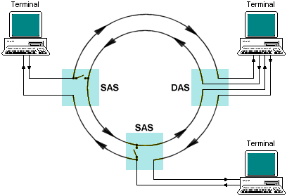 FDDI dual-ring architecture