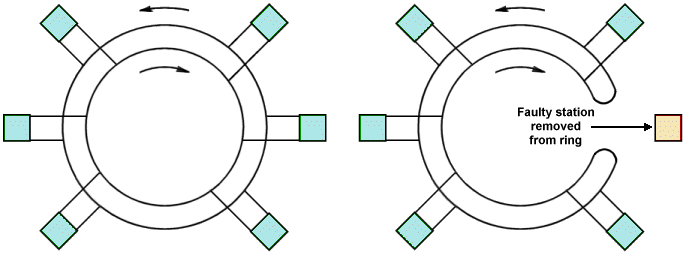 Ring-wrapping in an FDDI network