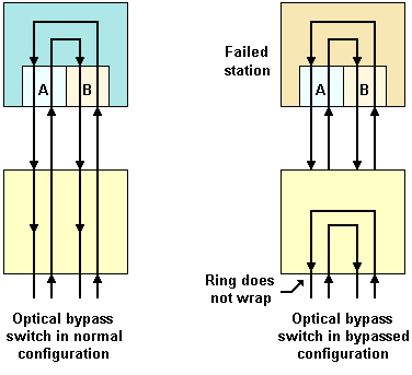 An optical bypass switch in an FDDI network