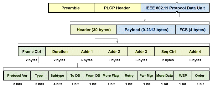 IEEE 802.11 frame format