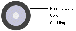 The basic construction of an optical fibre