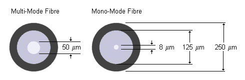 Multi-mode and mono-mode fibres