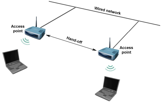 An infrastructure wireless network