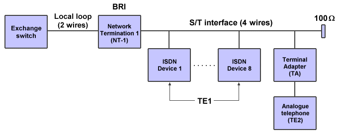 A BRI connection