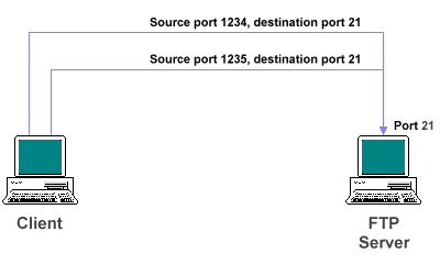 Two processes on the same client connecting to a single destination port