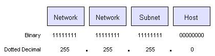 An example subnet mask