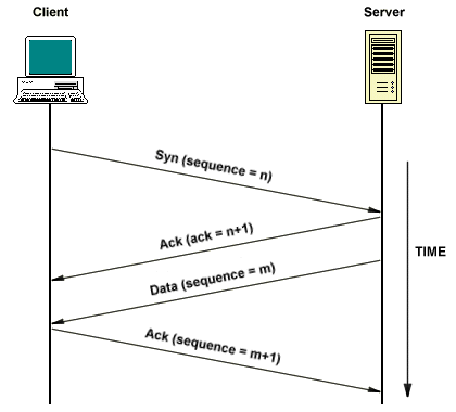 Two-way transfer of data in TCP