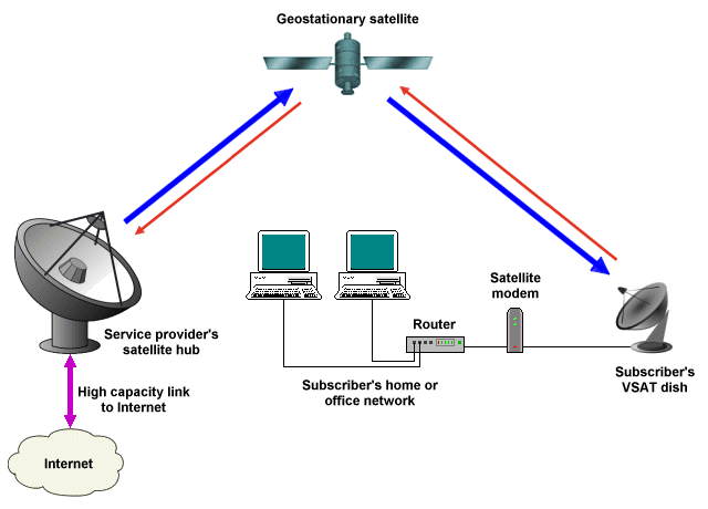 A VSAT-based satellite system