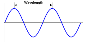 Wavelength is the distance between consecutive peaks