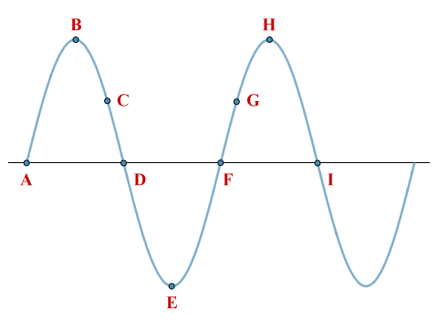 Two complete cycles of a periodic sinusoidal wave