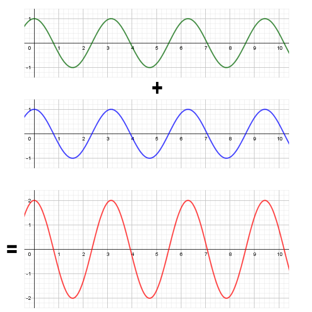 The sum of two waves with the same frequency and phase