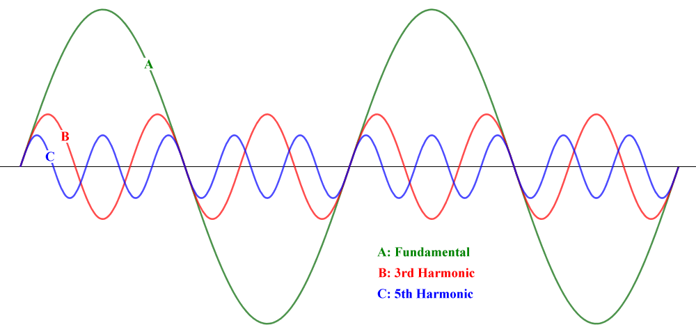 The fundamental, 3rd and 5th harmonics