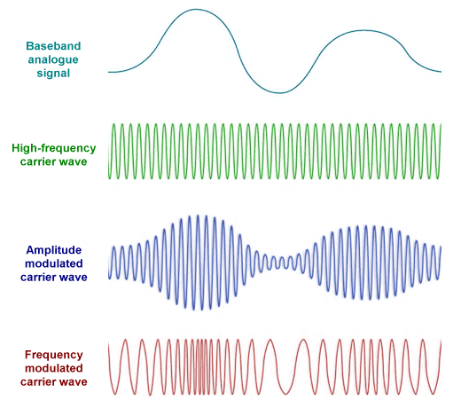 Baseband analogue signals can be used to modulate a high-frequency carrier wave