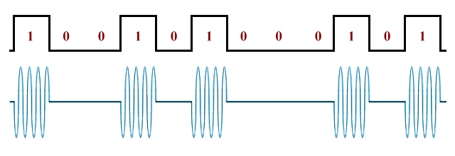 On-off keying - a simple form of amplitude modulation