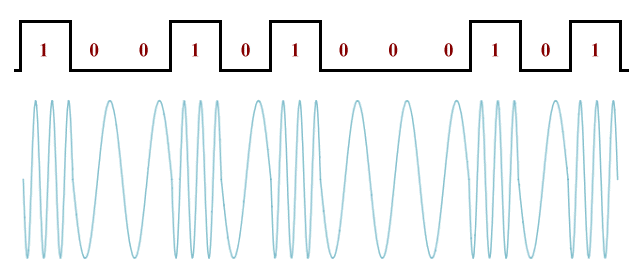 In a simple frequency-shift keying scheme, the signal shifts between two frequencies