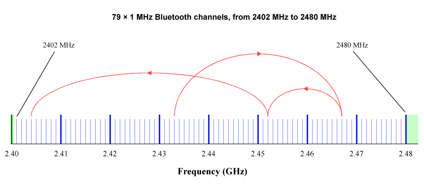 A Bluetooth piconet switches channels 1600 times per second